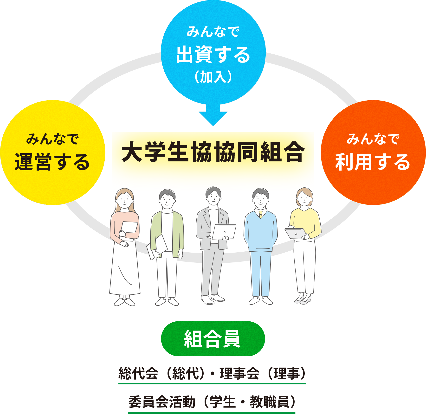 大学生協共同組合